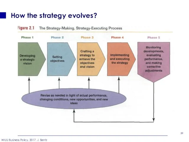 How the strategy evolves?