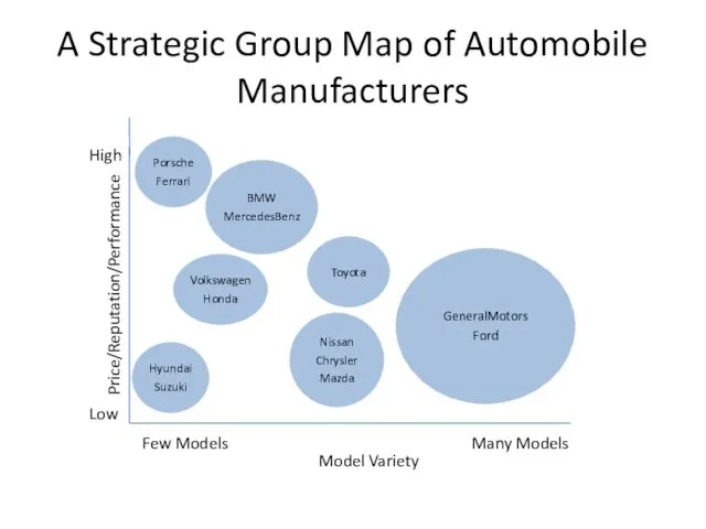 A Strategic Group Map of Automobile Manufacturers Price/Reputation/Performance Low High Model Variety Few Models Many Models