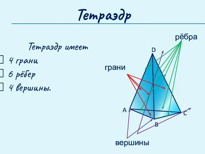 Тетраэдр D A B C грани рёбра вершины Тетраэдр имеет 4 грани 6 рёбер 4 вершины.