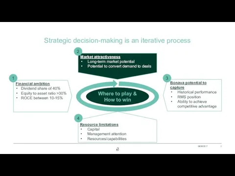 Strategic decision-making is an iterative process Financial ambition Dividend share of 40% Equity