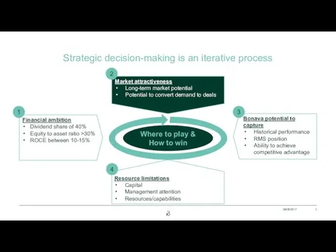 Strategic decision-making is an iterative process Financial ambition Dividend share