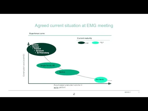 Agreed current situation at EMG meeting 08/06/2017 Construction cost (cost/m2) Accumulated production volume