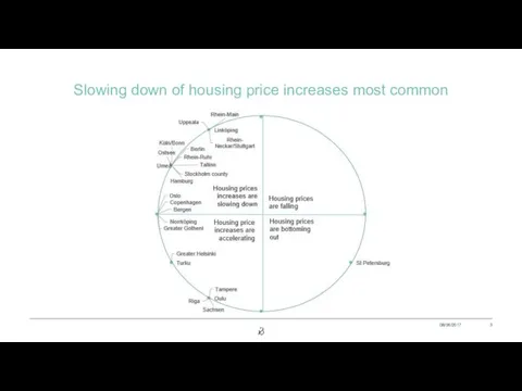 Slowing down of housing price increases most common 08/06/2017