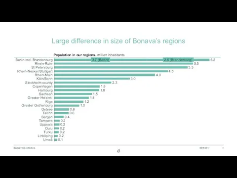 Large difference in size of Bonava’s regions 08/06/2017 Source: Data collections 0.4 Ostsee