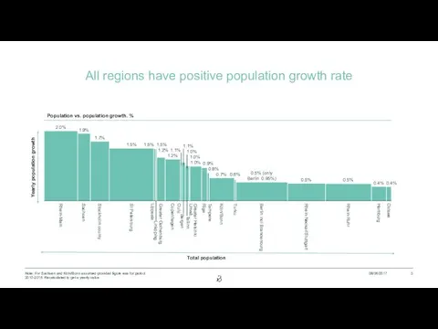 All regions have positive population growth rate 08/06/2017 Note: For Sachsen and Köln/Bonn