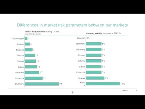 Differences in market risk parameters between our markets 08/06/2017 Denmark Norway Copenhagen Sweden
