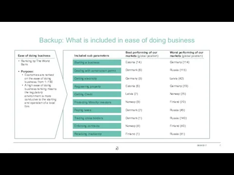 Backup: What is included in ease of doing business 08/06/2017 Ease of doing