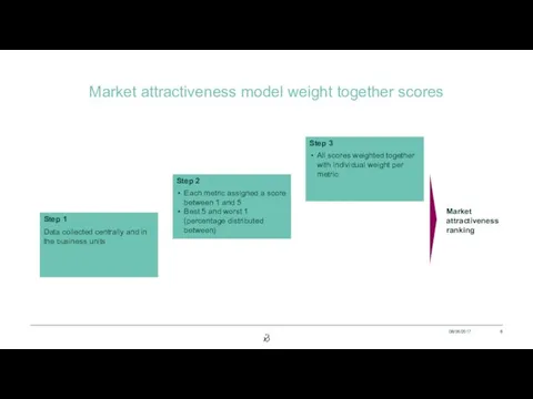 Market attractiveness model weight together scores 08/06/2017 Market attractiveness ranking
