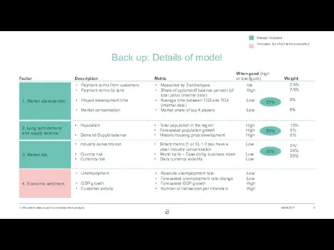 Back up: Details of model 1. Market characteristic 4. Economic sentiment Factor Description