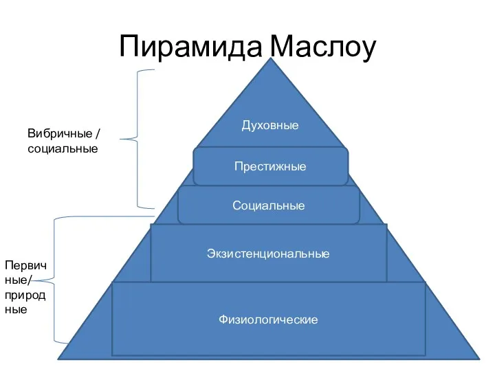 Пирамида Маслоу Физиологические Экзистенциональные Социальные Престижные Духовные Вибричные / социальные Первичные/ природные