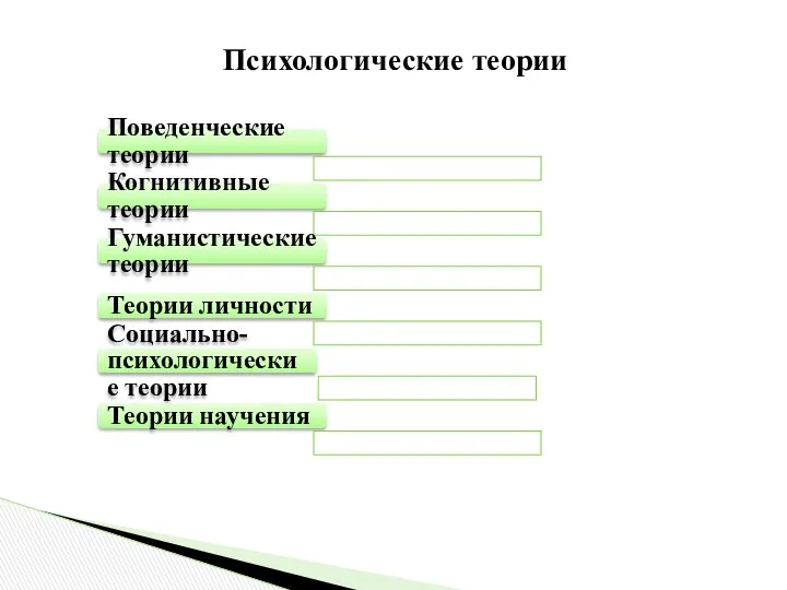 Психологические теории Поведенческие теории Когнитивные теории Гуманистические теории Теории личности Социально-психологические теории Теории научения