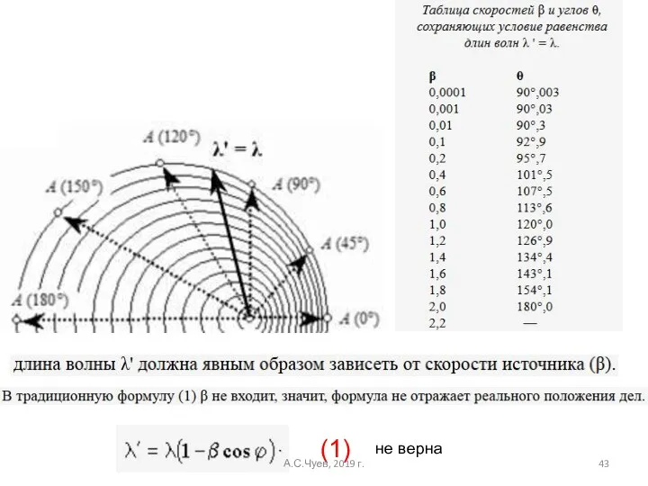 (1) не верна А.С.Чуев, 2019 г.