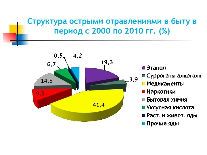 Структура острыми отравлениями в быту в период с 2000 по 2010 гг. (%)