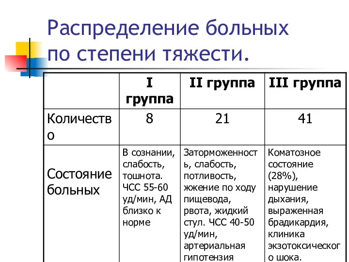 Распределение больных по степени тяжести.