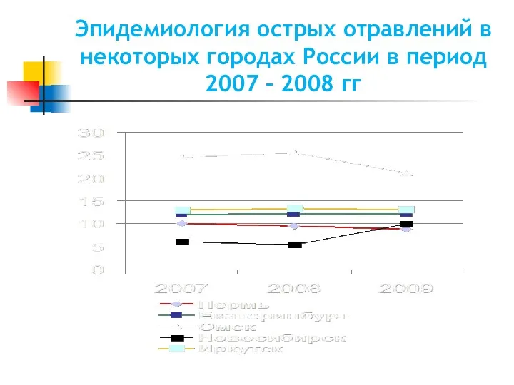 Эпидемиология острых отравлений в некоторых городах России в период 2007 – 2008 гг