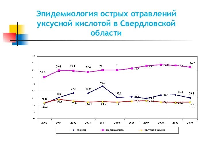 Эпидемиология острых отравлений уксусной кислотой в Свердловской области