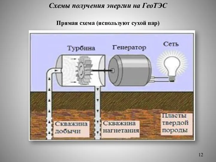 Схемы получения энергии на ГеоТЭС Прямая схема (используют сухой пар)