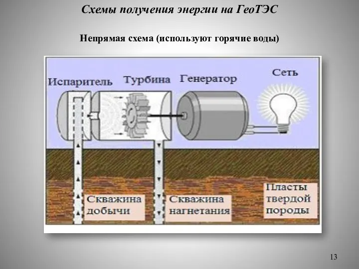 Схемы получения энергии на ГеоТЭС Непрямая схема (используют горячие воды)