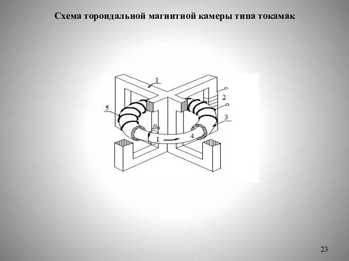 Схема тороидальной магнитной камеры типа токамак