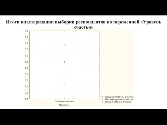 Итоги кластеризации выборки респондентов по переменной «Уровень счастья»