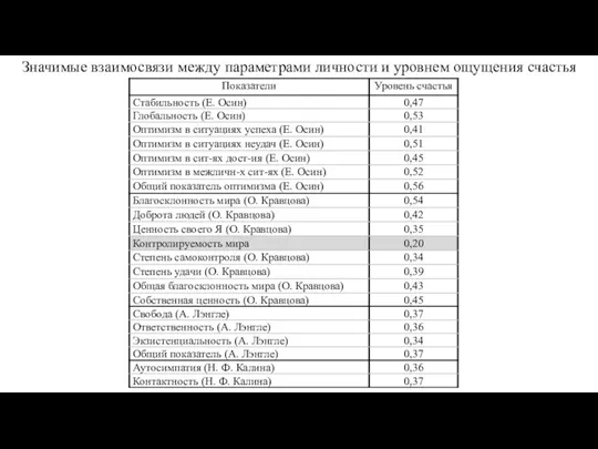 Значимые взаимосвязи между параметрами личности и уровнем ощущения счастья