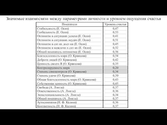 Значимые взаимосвязи между параметрами личности и уровнем ощущения счастья