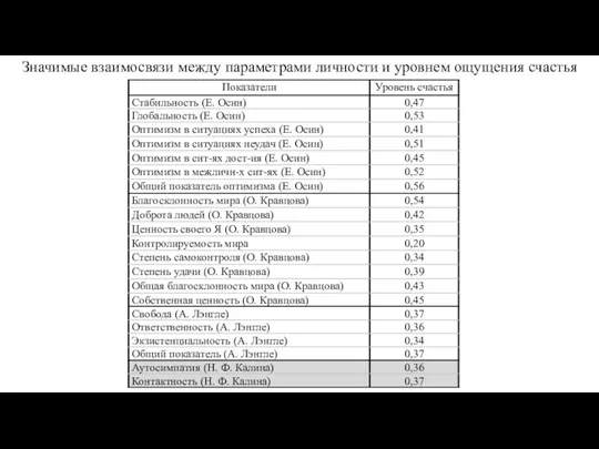 Значимые взаимосвязи между параметрами личности и уровнем ощущения счастья