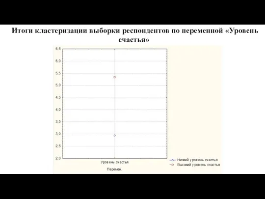 Итоги кластеризации выборки респондентов по переменной «Уровень счастья»