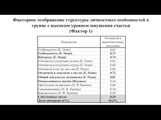 Факторное отображение структуры личностных особенностей в группе с высоким уровнем ощущения счастья (Фактор 1)