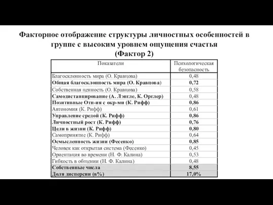 Факторное отображение структуры личностных особенностей в группе с высоким уровнем ощущения счастья (Фактор 2)