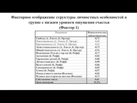 Факторное отображение структуры личностных особенностей в группе с низким уровнем ощущения счастья (Фактор 1)