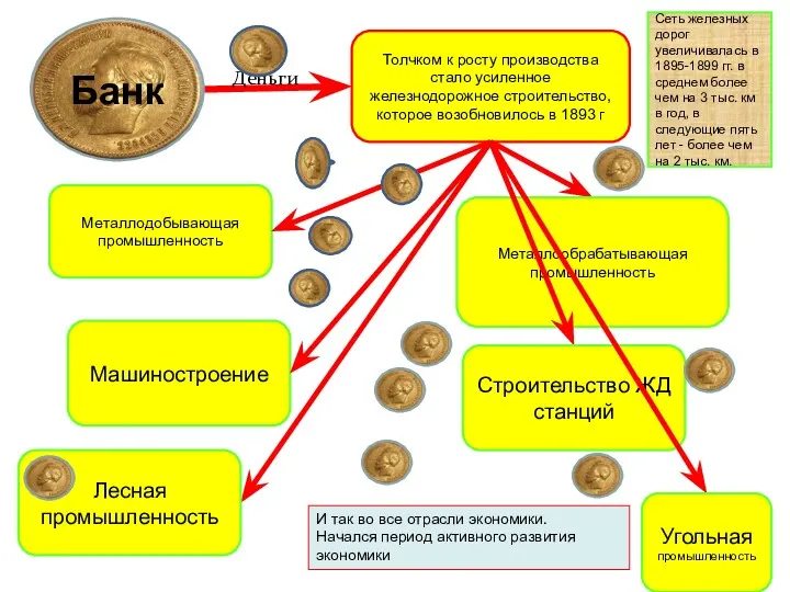 Деньги Сеть железных дорог увеличивалась в 1895-1899 гг. в среднем более чем на