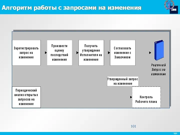 Алгоритм работы с запросами на изменения