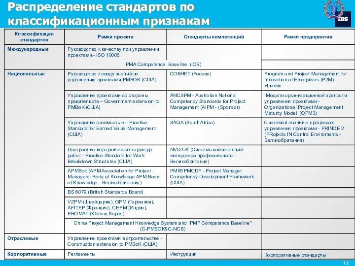 Распределение стандартов по классификационным признакам