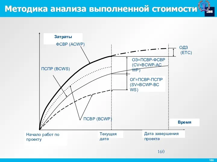 Методика анализа выполненной стоимости