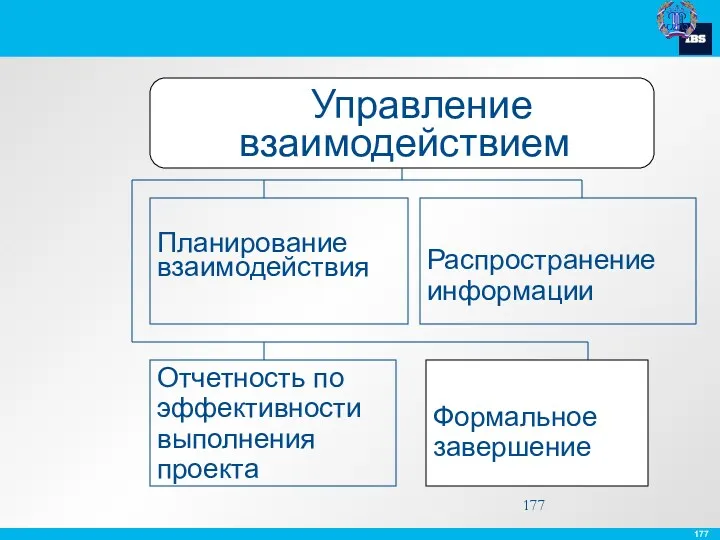 Управление взаимодействием Формальное завершение Планирование взаимодействия Отчетность по эффективности выполнения проекта Распространение информации