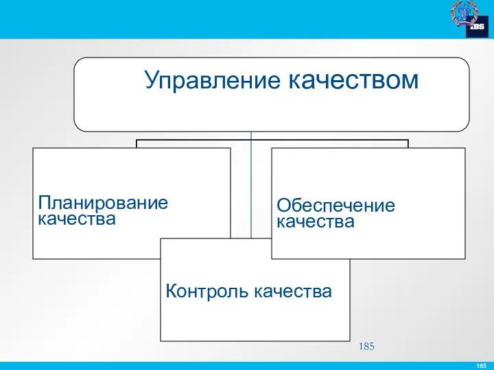 Управление качеством Планирование качества Контроль качества Обеспечение качества