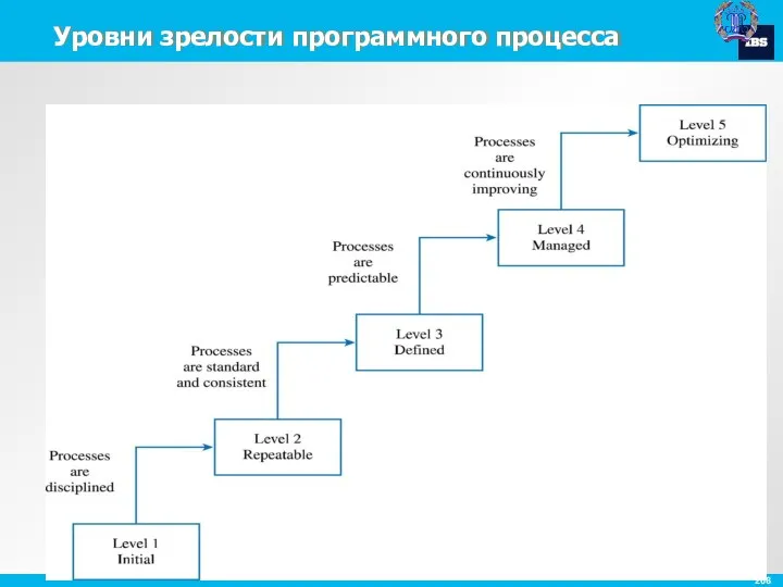 Уровни зрелости программного процесса