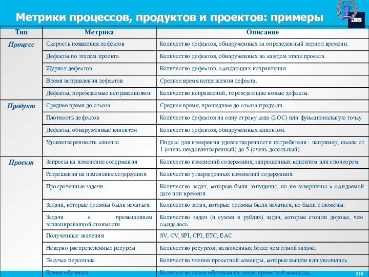 Метрики процессов, продуктов и проектов: примеры