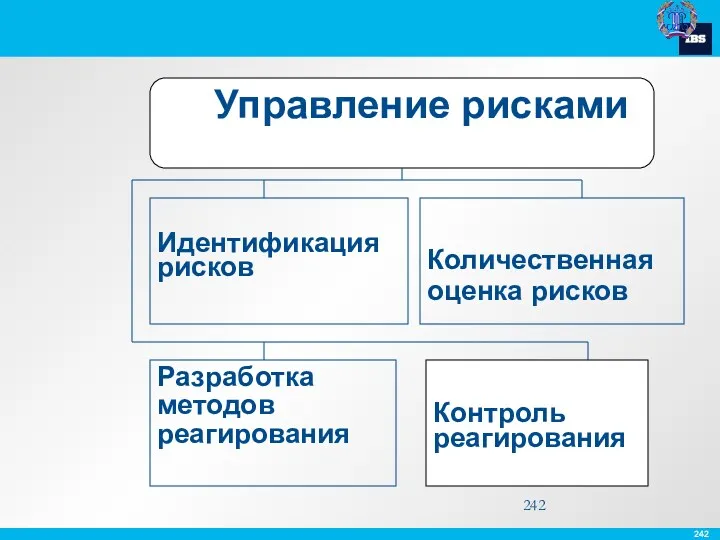 Управление рисками Контроль реагирования Идентификация рисков Разработка методов реагирования Количественная оценка рисков