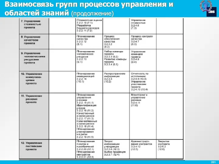 Взаимосвязь групп процессов управления и областей знаний (продолжение)