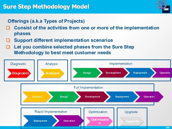 Sure Step Methodology Model Offerings (a.k.a Types of Projects) Consist