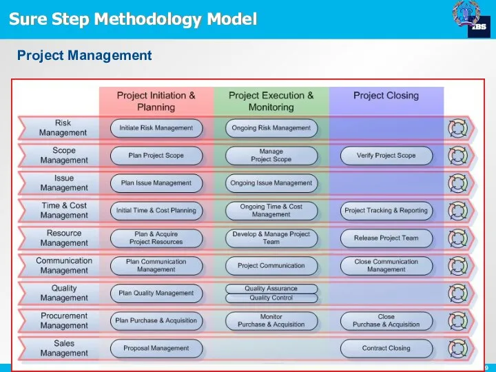 Sure Step Methodology Model Project Management