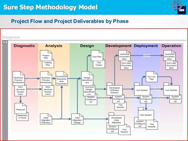 Sure Step Methodology Model Project Flow and Project Deliverables by Phase