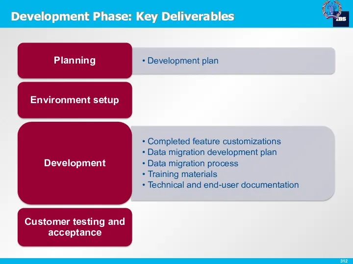 Development Phase: Key Deliverables