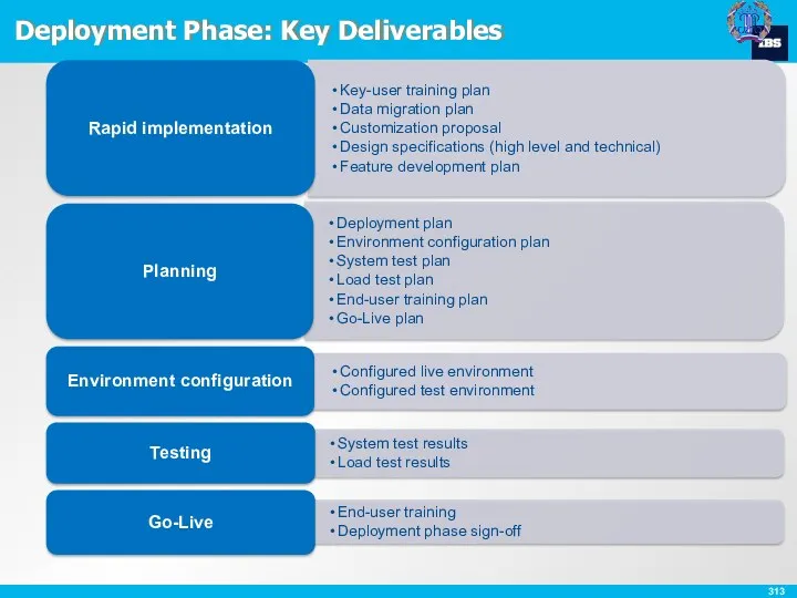 Deployment Phase: Key Deliverables