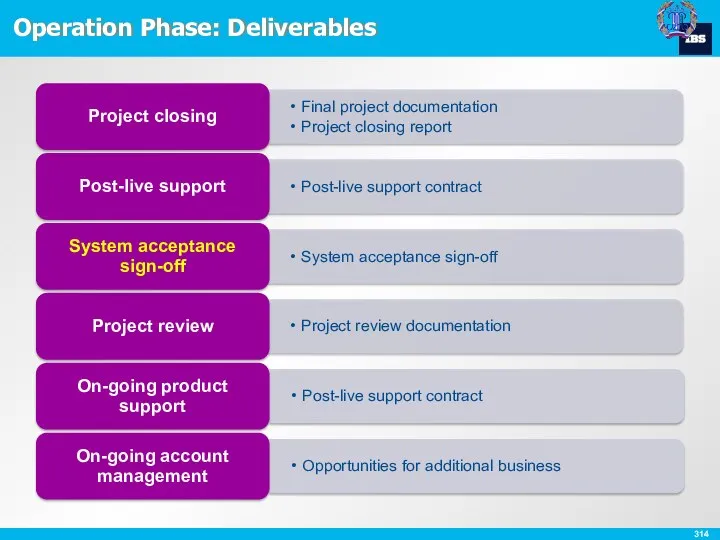 Operation Phase: Deliverables