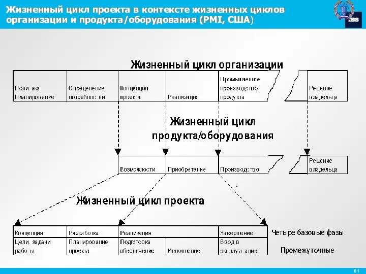 Жизненный цикл проекта в контексте жизненных циклов организации и продукта/оборудования (PMI, США)