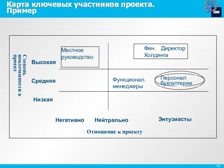 Карта ключевых участников проекта. Пример Отношение к проекту Степень вовлеченности