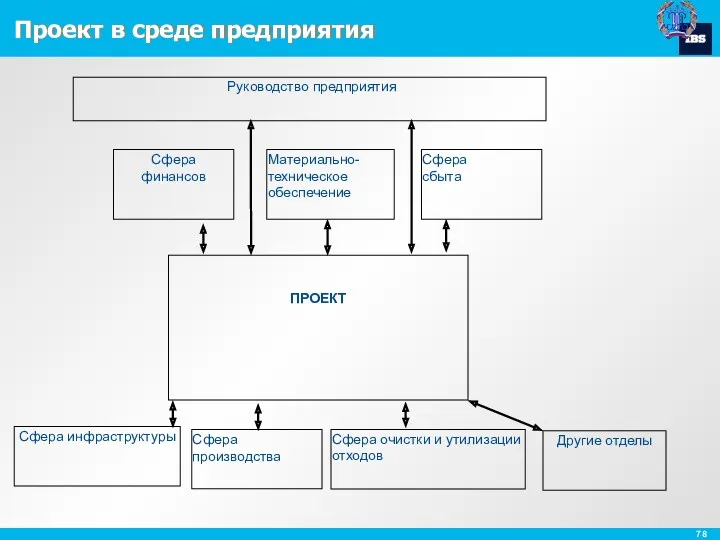 Проект в среде предприятия